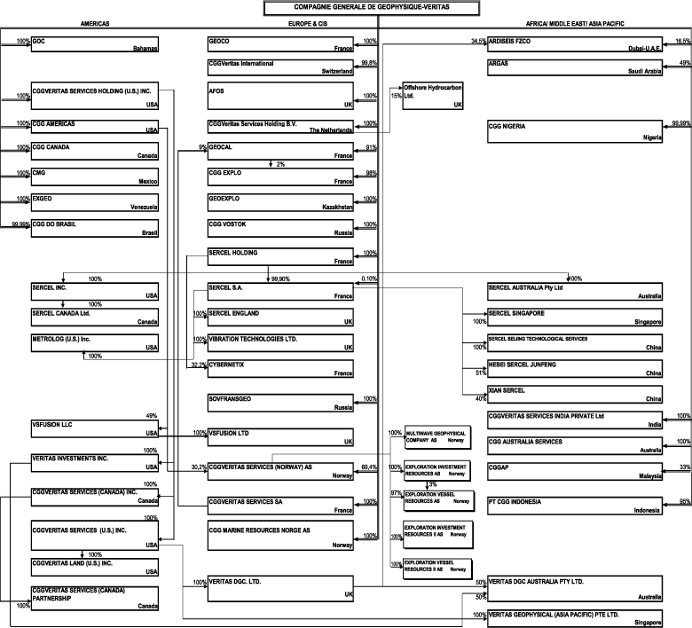 Weatherford Organizational Chart