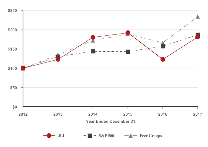 Jll Stock Chart