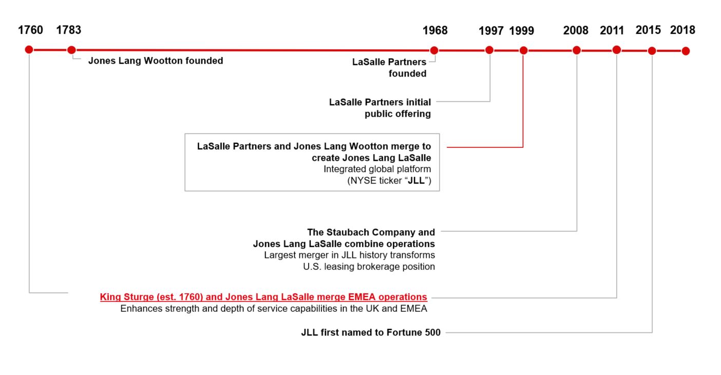 Jll Organization Chart