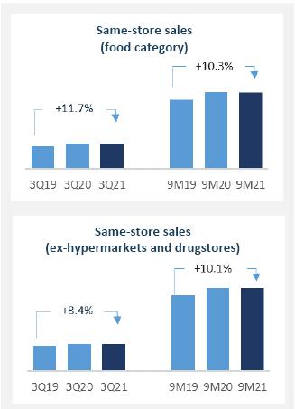 Assaí reaches the target of 200 store and speeds up its expansion in Brazil  - Groupe Casino