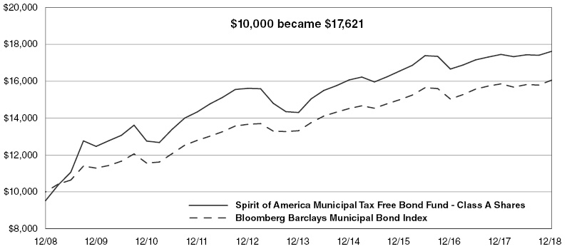 Worcester County Retirement Chart