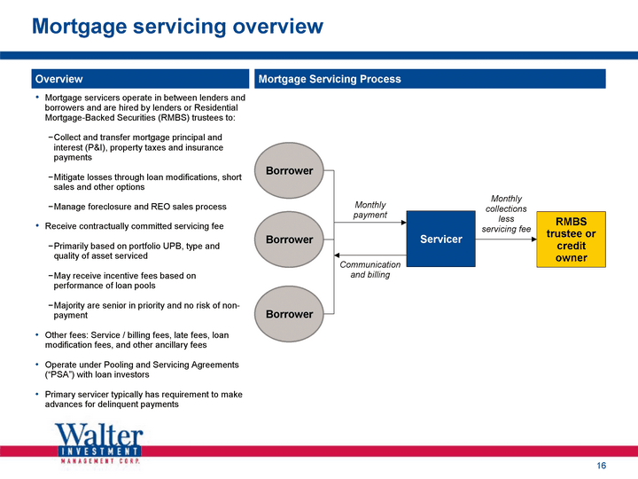 transfer of mortgage servicing rights