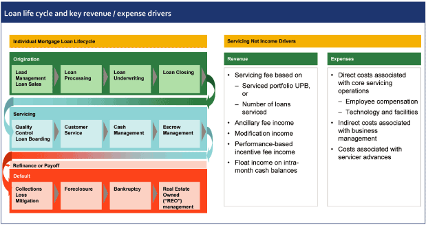 Reo Process Flow Chart