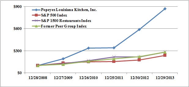 Popeyes Stock Chart