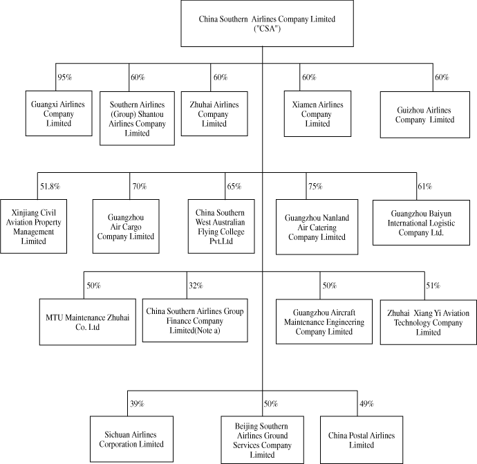 Thai Airways Organization Chart