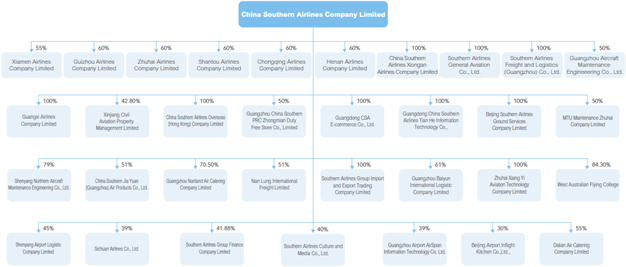 Thai Airways Organization Chart