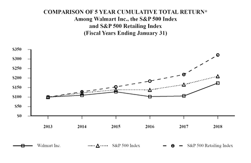 Walmart Stock History Chart