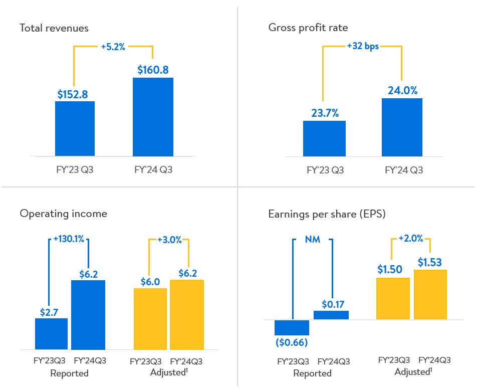 Walmart Releases Q3 FY23 Earnings
