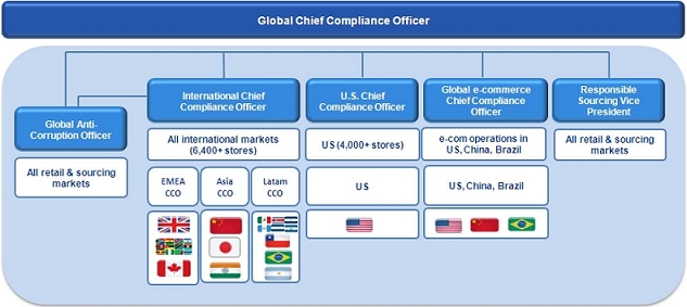 Walmart Corporate Structure Chart