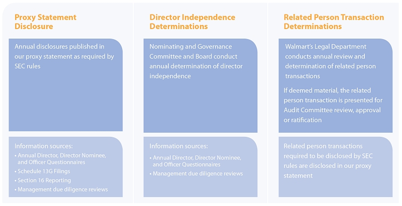 Walmart Corporate Structure Chart