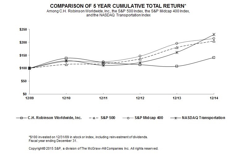 Ch Robinson Fuel Surcharge Chart