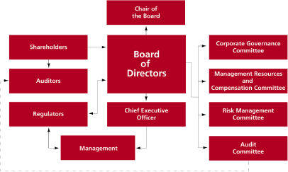 Cibc Organizational Chart