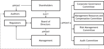 Cibc Organizational Chart