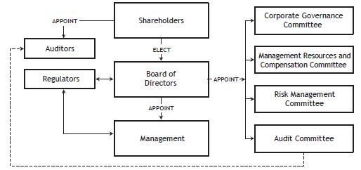 Cibc Organizational Chart