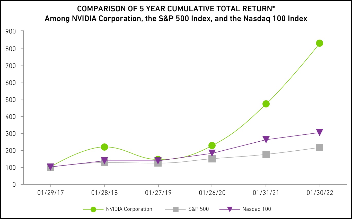 nvda-20220130_g2.jpg