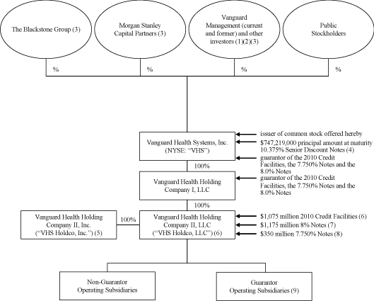 Vanguard Org Chart