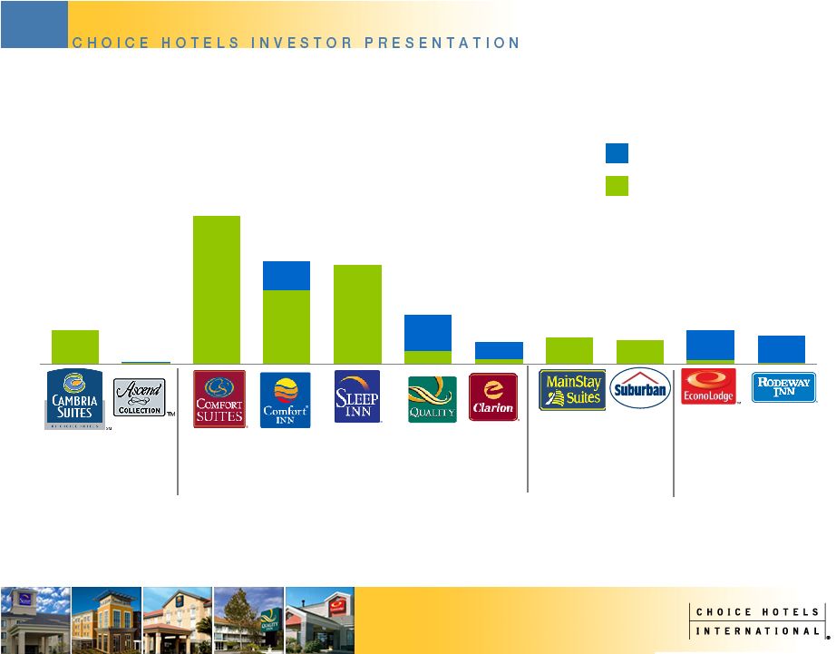 Choice Hotels Rewards Chart