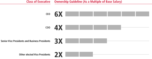 Raytheon Iis Org Chart