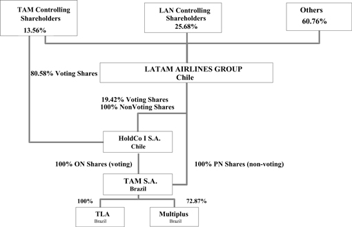 Alaska Airlines Organizational Chart