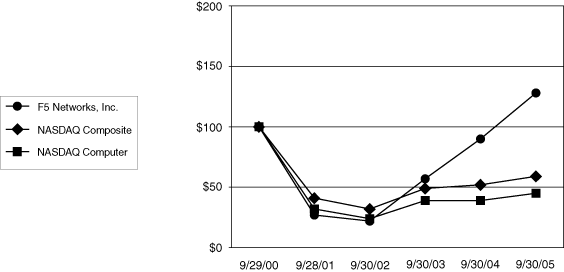 (F5 NETWORKS INC LINE GRAPH)