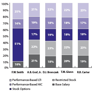 Fedex Salary Grade Chart