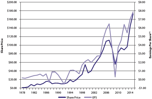 Fedex Stock Chart