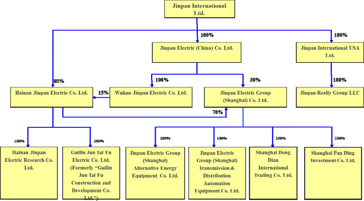 Schneider Electric Organizational Chart 2017