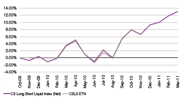 Csfb Index Chart