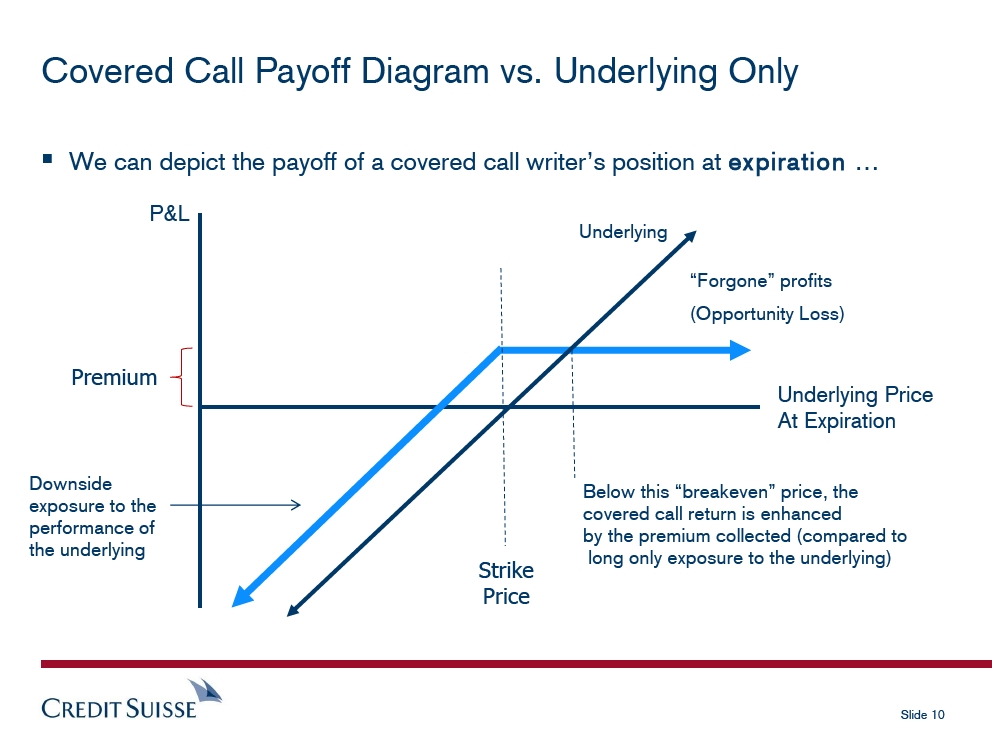 Covered Call Payoff Chart