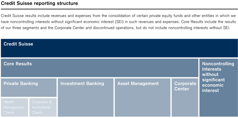 Credit Suisse Organizational Chart