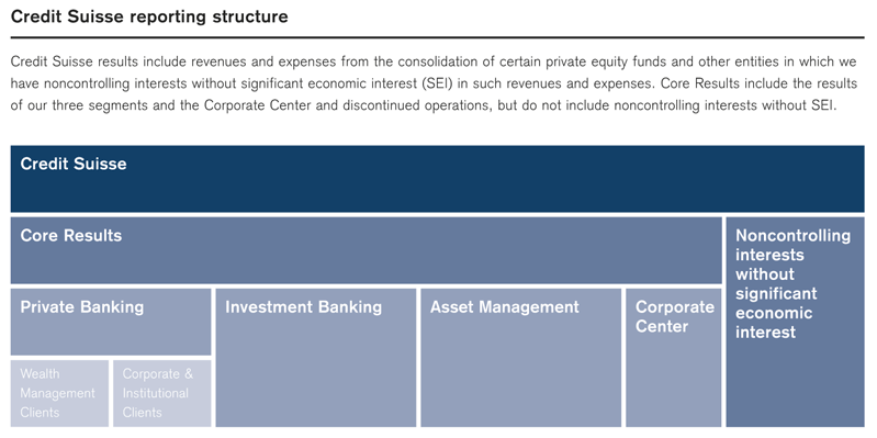 Credit Suisse Organizational Chart