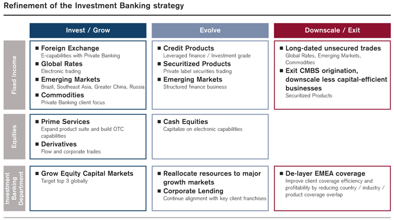 four bank-investing strategies