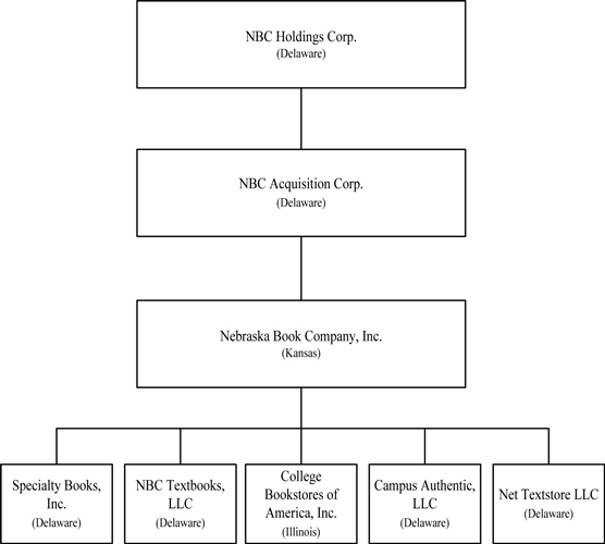 Nbc Organizational Chart