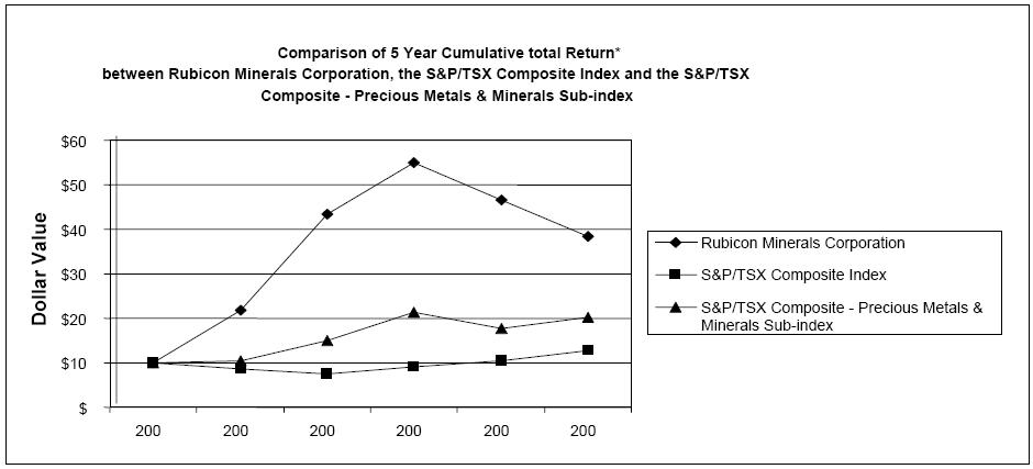 Performance Chart