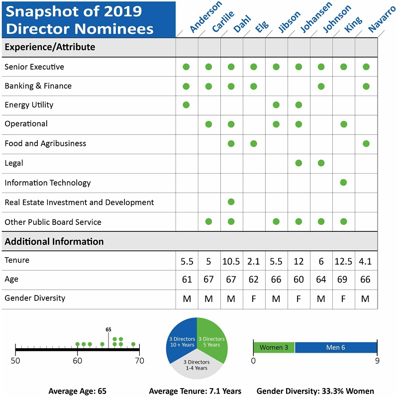 Sodexo National Salary Structure Chart