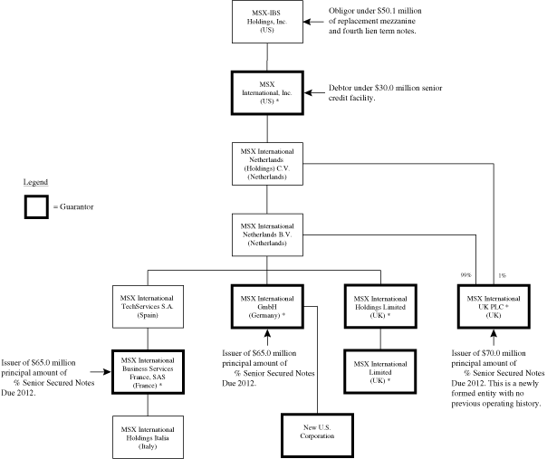 Wells Fargo Hierarchy Chart