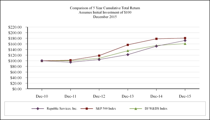 Republic Services Stock Chart