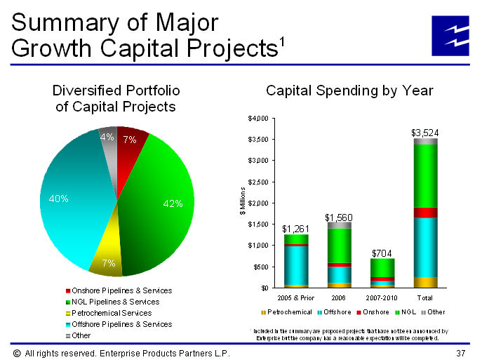 capital growth projects