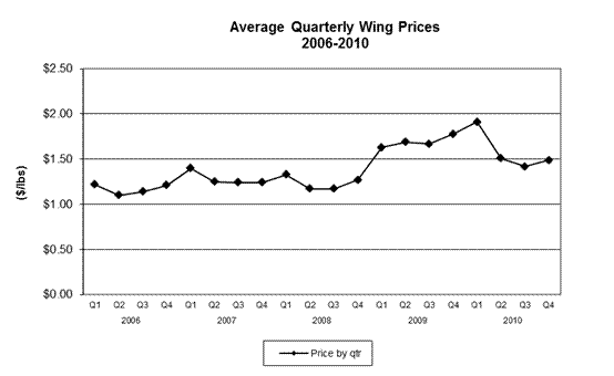 Chicken Wing Prices Chart