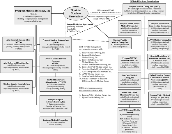 Blue Shield Of California Organization Chart