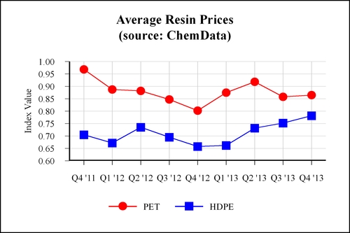 Polyethylene Terephthalate Price Chart