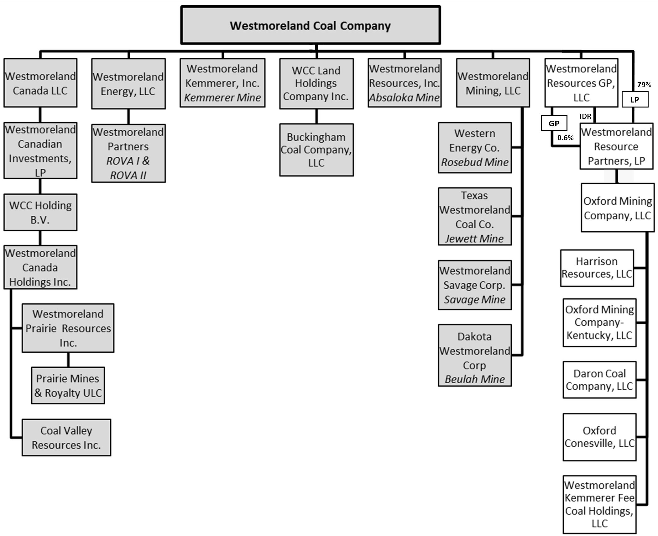 Pacificorp Org Chart