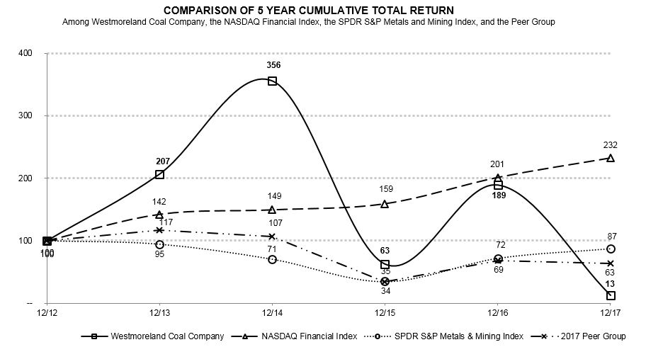 wlbstockperforminggraphfromb.jpg