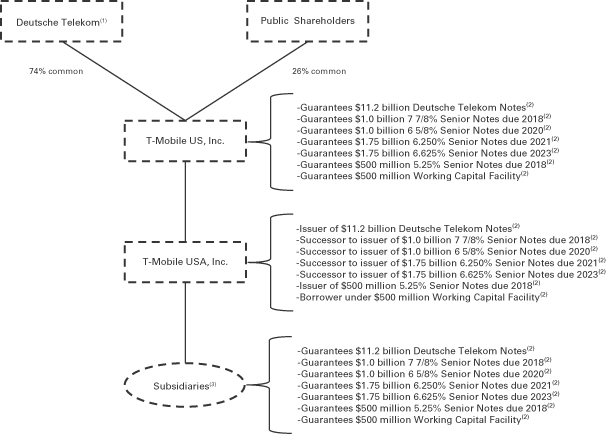 Tmobile Org Chart