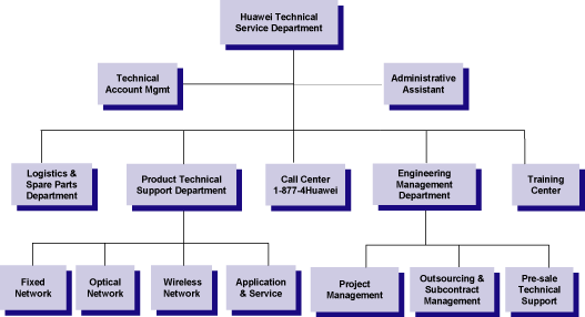 Huawei Organization Chart