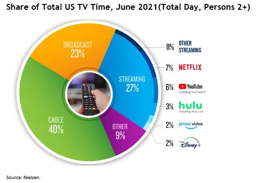 Netflix's Declining Supply Share Is A Sign Of Streaming's Changing Dynamics  — TVREV