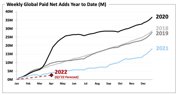 Netflix Brazil looks a success, with a subscriber base around 2.5M but the  financial situation