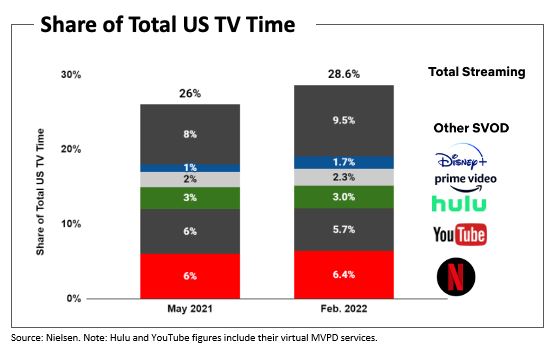 Netflix's Declining Supply Share Is A Sign Of Streaming's Changing Dynamics  — TVREV