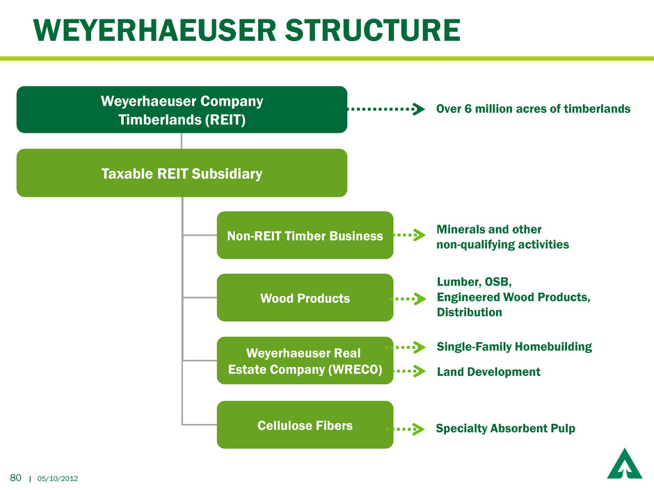 Weyerhaeuser Org Chart