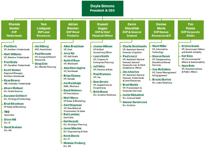 Weyerhaeuser Org Chart